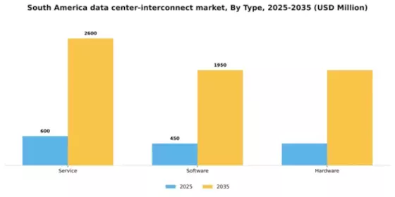 South America Data Center Interconnect Market Segment Image 2
