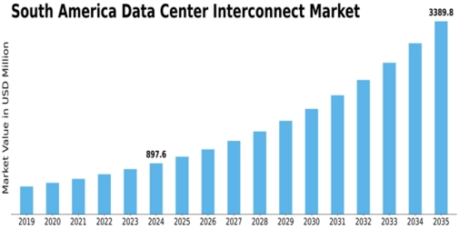 South America Data Center Interconnect Market Size