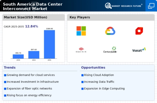 South America Data Center Interconnect Market Infographic