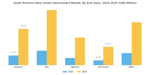 South America Data Center Interconnect Market Segment Image 2