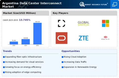 Argentina Data Center Interconnect Market Infographic