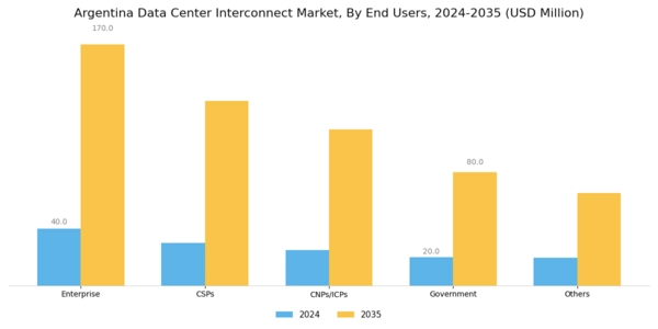Argentina Data Center Interconnect Market Segment Image 2