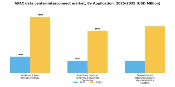 APAC Data Center Interconnect Market Segment Image 0