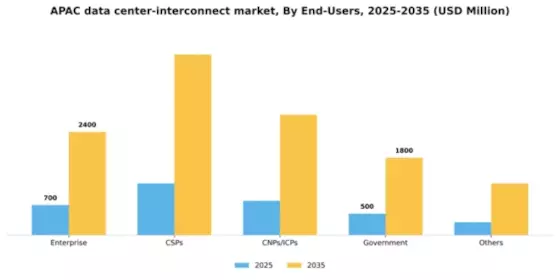 APAC Data Center Interconnect Market Segment Image 1