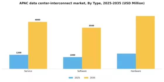 APAC Data Center Interconnect Market Segment Image 2