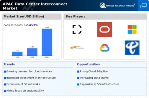 APAC Data Center Interconnect Market Infographic