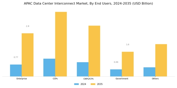 APAC Data Center Interconnect Market Segment Image 2
