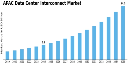 APAC Data Center Interconnect Market Size