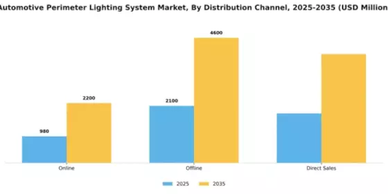 Automotive Perimeter Lighting System Market Segment Image 1