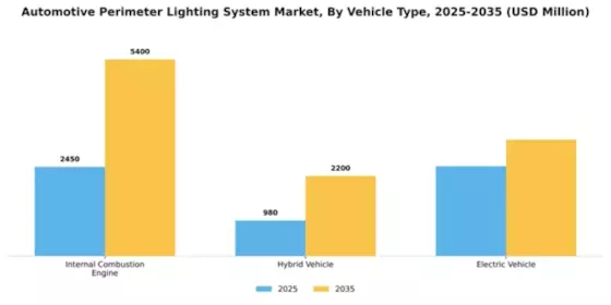 Automotive Perimeter Lighting System Market Segment Image 4