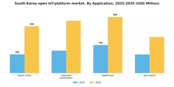 South Korea Open IoT Platform Market Segment Image 0