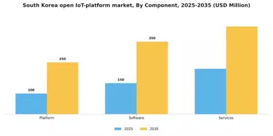 South Korea Open IoT Platform Market Segment Image 1