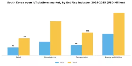 South Korea Open IoT Platform Market Segment Image 3
