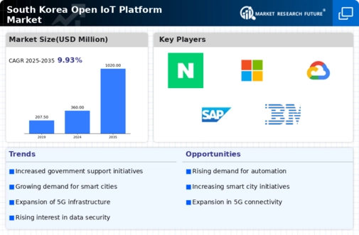 South Korea Open IoT Platform Market Infographic