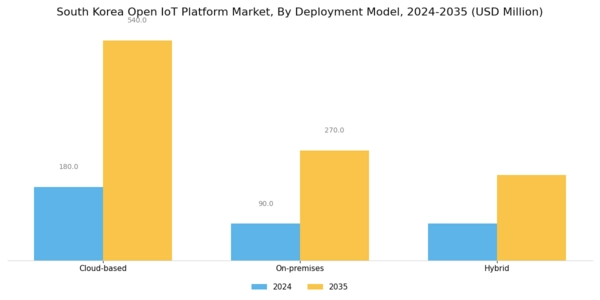 South Korea Open IoT Platform Market Segment Image 0