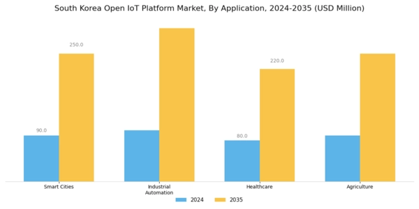 South Korea Open IoT Platform Market Segment Image 1