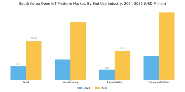 South Korea Open IoT Platform Market Segment Image 2