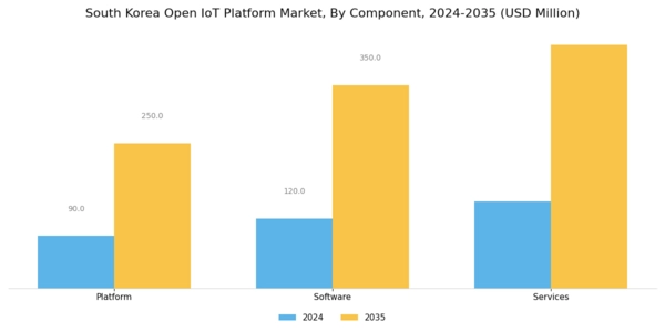 South Korea Open IoT Platform Market Segment Image 3
