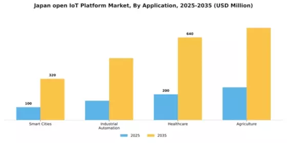 Japan Open IoT Platform Market Segment Image 0