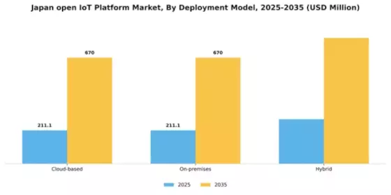 Japan Open IoT Platform Market Segment Image 2