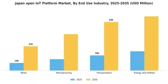 Japan Open IoT Platform Market Segment Image 3