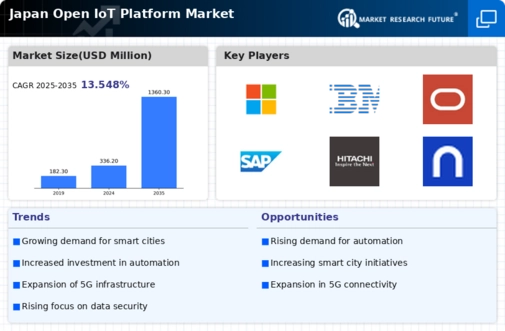 Japan Open IoT Platform Market Infographic
