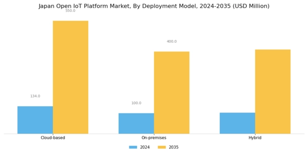 Japan Open IoT Platform Market Segment Image 0