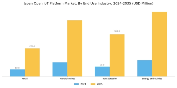 Japan Open IoT Platform Market Segment Image 2