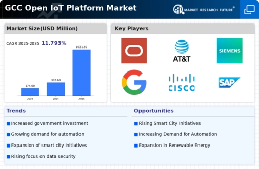 GCC Open IoT Platform Market Infographic