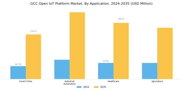 GCC Open IoT Platform Market Segment Image 1