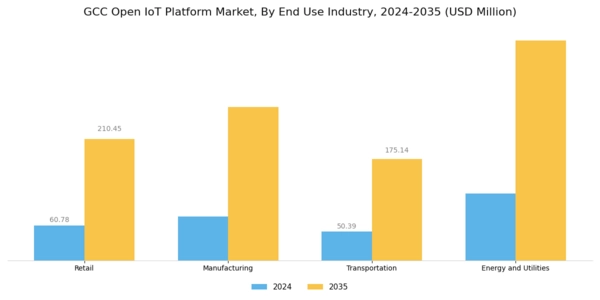GCC Open IoT Platform Market Segment Image 2