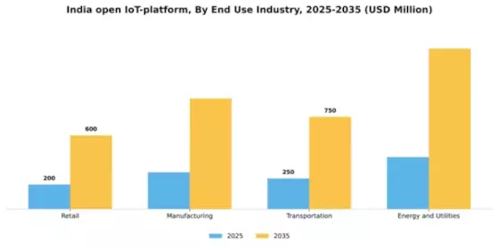 India Open IoT Platform Market Segment Image 3
