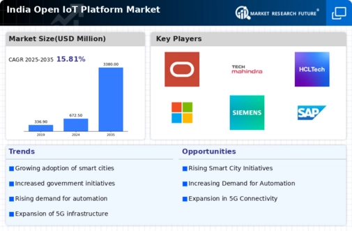 India Open IoT Platform Market Infographic