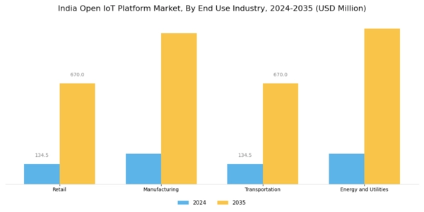 India Open IoT Platform Market Segment Image 2