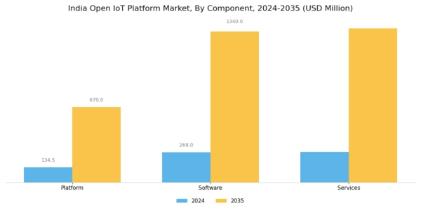 India Open IoT Platform Market Segment Image 3