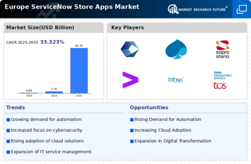 Europe Servicenow Store Apps Market Infographic