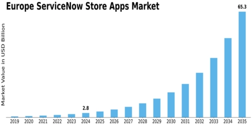 Europe Servicenow Store Apps Market Size