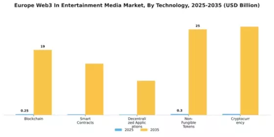 Europe Web3 In Entertainment Media Market Segment Image 2