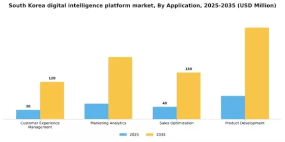South Korea Digital Intelligence Platform Market Segment Image 0