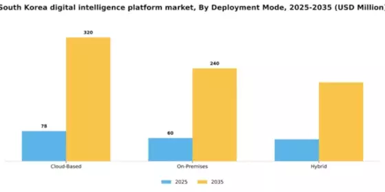 South Korea Digital Intelligence Platform Market Segment Image 1