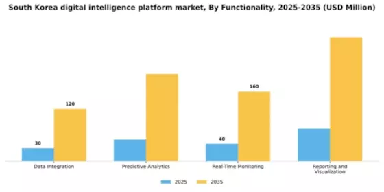 South Korea Digital Intelligence Platform Market Segment Image 3