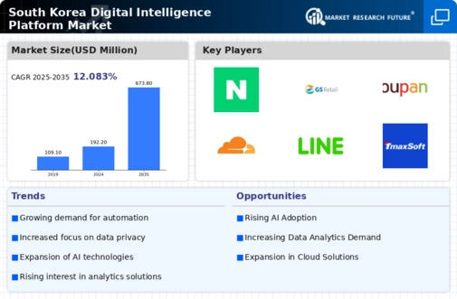 South Korea Digital Intelligence Platform Market Infographic