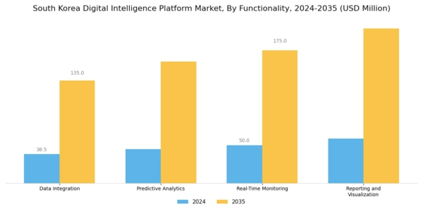 South Korea Digital Intelligence Platform Market Segment Image 3