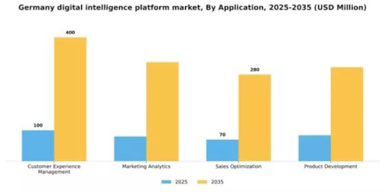 Germany Digital Intelligence Platform Market Segment Image 0