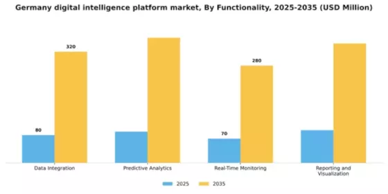 Germany Digital Intelligence Platform Market Segment Image 3