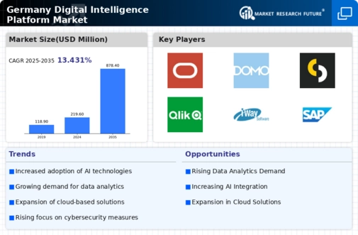 Germany Digital Intelligence Platform Market Infographic