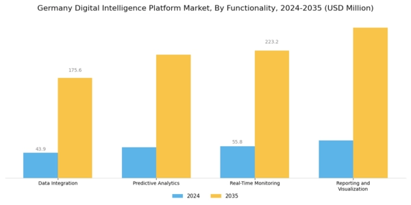 Germany Digital Intelligence Platform Market Segment Image 3