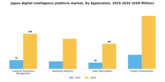 Japan Digital Intelligence Platform Market Segment Image 0