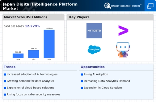 Japan Digital Intelligence Platform Market Infographic