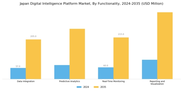 Japan Digital Intelligence Platform Market Segment Image 3